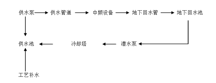 循環(huán)(huán)水系統(tǒng)(tǒng)配套工藝